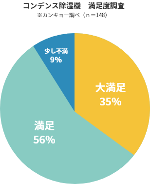 コンデンス除湿機 満足度調査